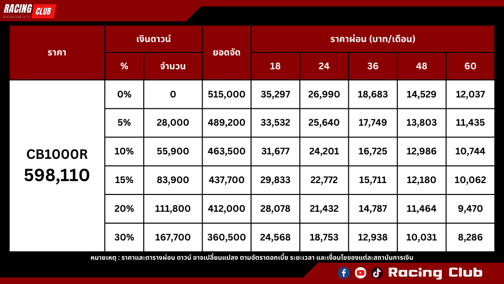 ตารางผ่อน-ดาวน์ Honda CB1000R