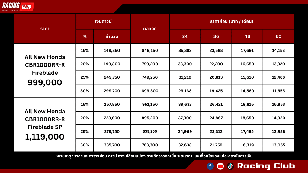 ตารางผ่อน-ดาวน์ Honda CBR1000RR-R