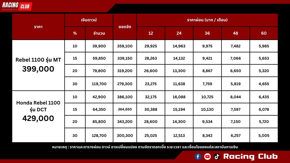 ตารางผ่อน-ดาวน์ ของ Honda Rebel1100