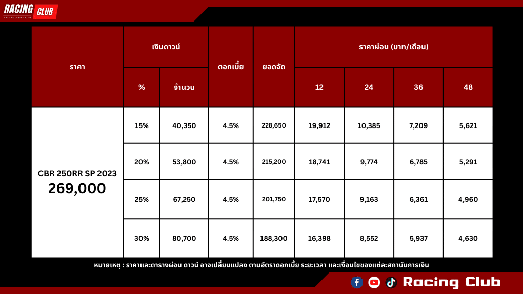 ตารางผ่อน-ดาวน์ Honda CBR250RR SP ปี 2023