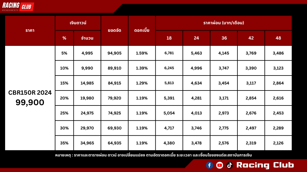 ตารางผ่อน-ดาวน์ Honda CBR150R ปี 2024