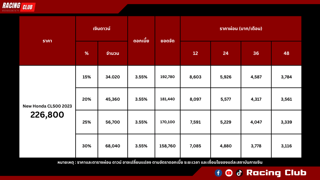 ตารางผ่อน-ดาวน์ ของ New Honda CL500 ปี 2023