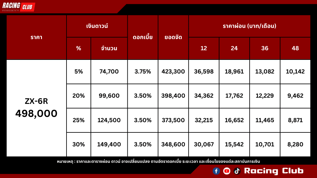 ตารางผ่อน-ดาวน์ Kawasaki ZX-6R