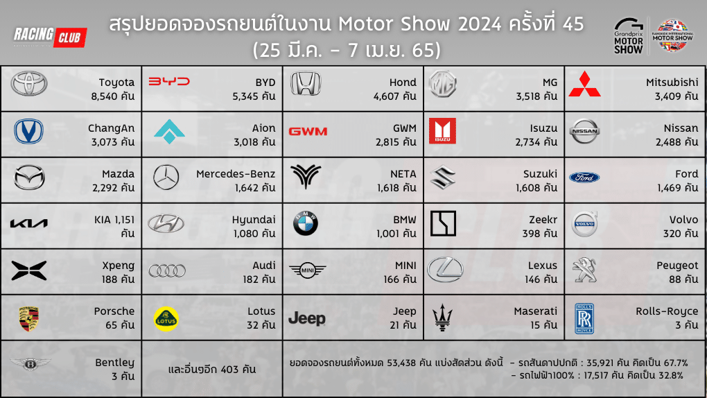 ยอดจองรถยนต์ในงาน Motor Show 2024